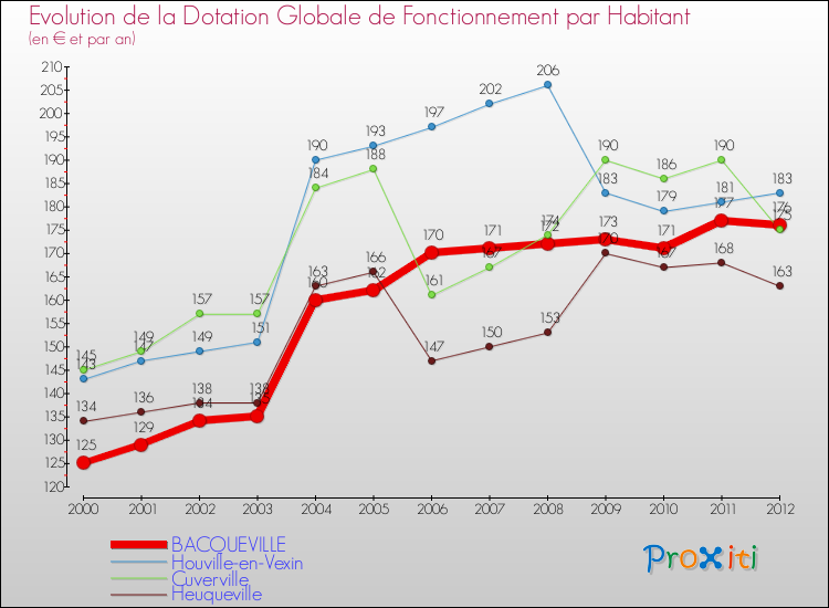 Evolution et montant de la dotation globale de fonctionnement par Habitant pour BACQUEVILLE et les communes proches Comparaison des dotations globales de fonctionnement par habitant pour BACQUEVILLE et les communes voisines