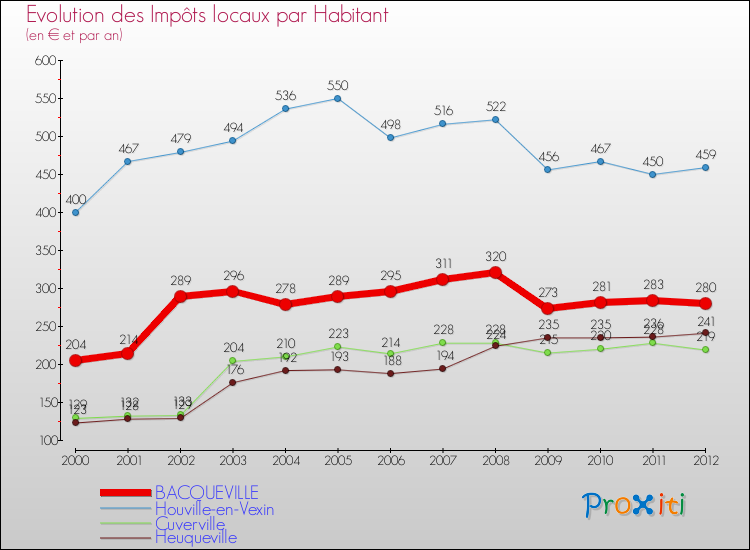 Evolution et montant des impôts locaux par Habitant pour BACQUEVILLE et les communes proches Comparaison des impôts locaux par habitant pour BACQUEVILLE et les communes voisines