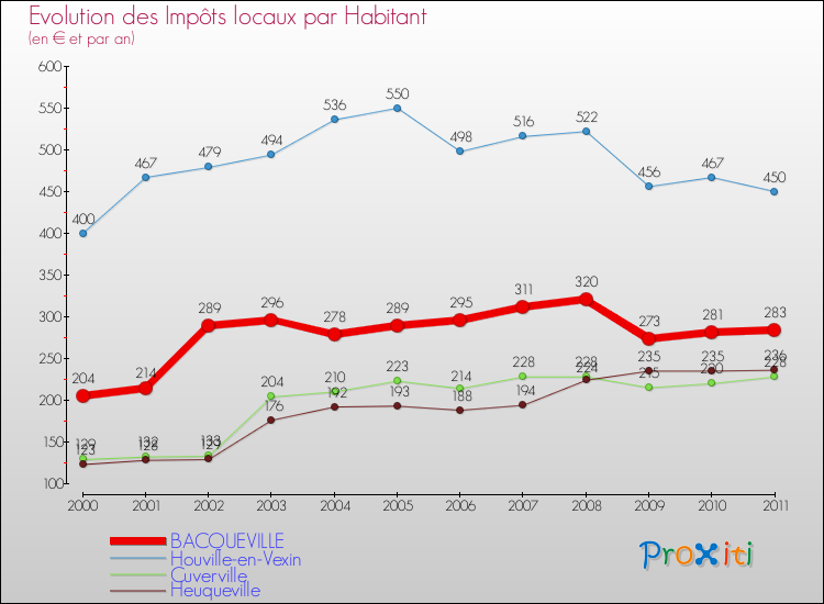 Evolution et montant des impôts locaux par Habitant pour BACQUEVILLE et les communes proches Comparaison des impôts locaux par habitant pour BACQUEVILLE et les communes voisines