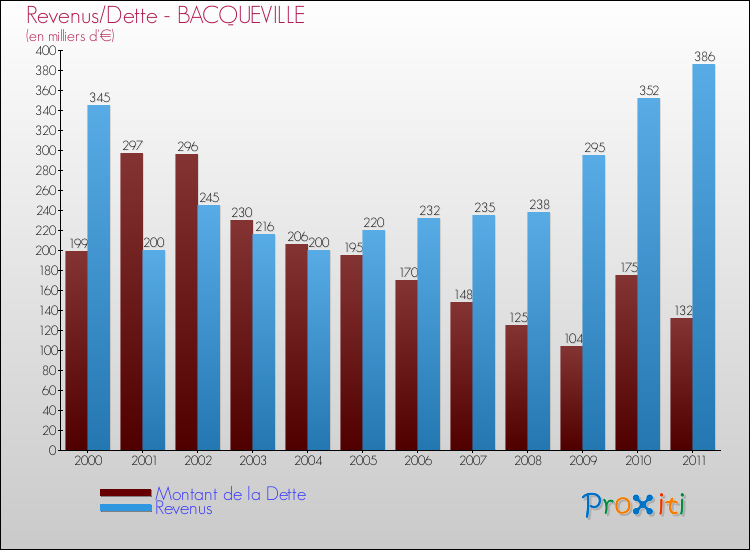 Evolution comparée de la dette et des revenus pour la commune de BACQUEVILLE de 2000 à 2011 Comparaison de la dette et des revenus pour BACQUEVILLE de 2000 à 2011