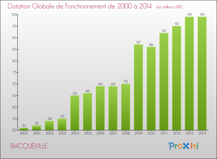 Evolution du montant de la Dotation Globale de Fonctionnement pour la commune de BACQUEVILLE de 2000 à 2014 Evolution du montant de la Dotation Globale de Fonctionnement pour BACQUEVILLE de 2000 à 2014
