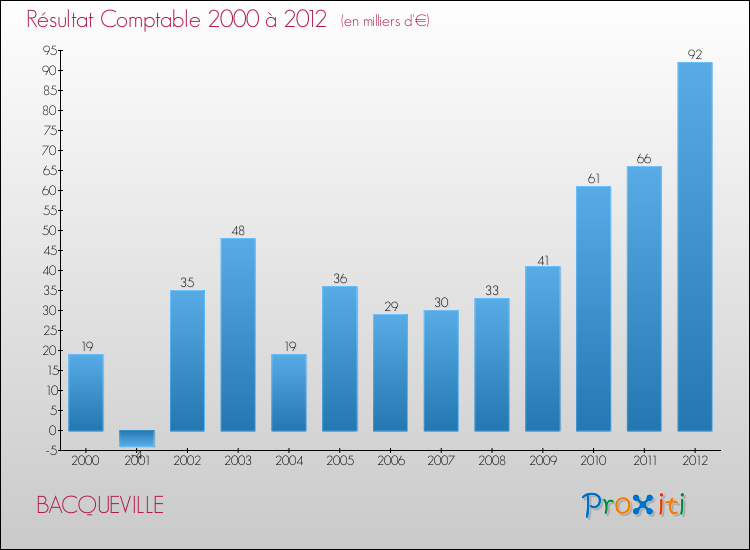 Evolution du résultat comptable pour la commune de BACQUEVILLE de 2000 à 2012 Evolution du résultat comptable pour BACQUEVILLE de 2000 à 2012