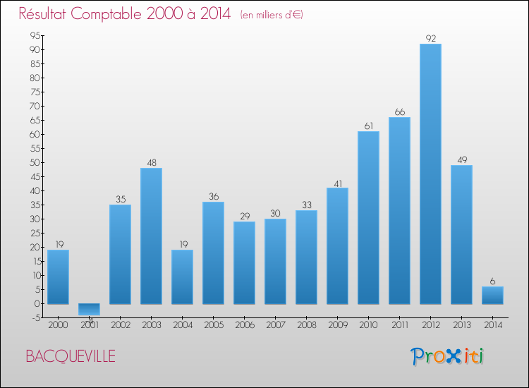 Evolution du résultat comptable pour la commune de BACQUEVILLE de 2000 à 2014 Evolution du résultat comptable pour BACQUEVILLE de 2000 à 2014