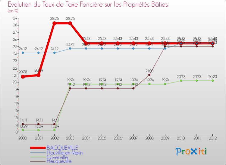Evolution du taux de la taxe foncière sur le bati pour BACQUEVILLE et les communes proches de 2000 à 2012 Comparaison des taux de taxe foncière sur le bati pour BACQUEVILLE et les communes voisines de 2000 à 2012