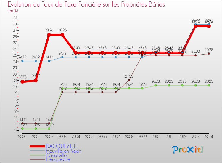 Evolution du taux de la taxe foncière sur le bati pour BACQUEVILLE et les communes proches de 2000 à 2014 Comparaison des taux de taxe foncière sur le bati pour BACQUEVILLE et les communes voisines de 2000 à 2014