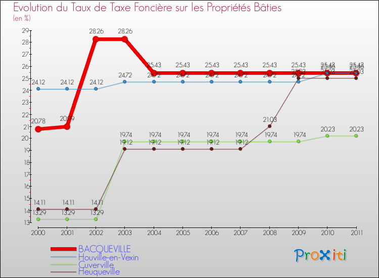 Evolution du taux de la taxe foncière sur le bati pour BACQUEVILLE et les communes proches Comparaison des taux de taxe foncière sur le bati pour BACQUEVILLE et les communes voisines