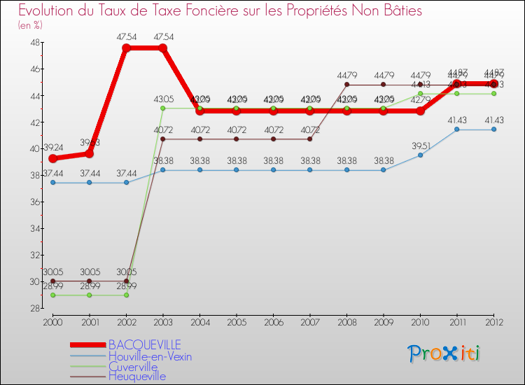 Evolution du taux de la taxe foncière sur les immeubles et terrains non batis pour BACQUEVILLE et les communes proches de 2000 à 2012 Comparaison des taux de la taxe foncière sur les immeubles et terrains non batis pour BACQUEVILLE et les communes voisines de 2000 à 2012