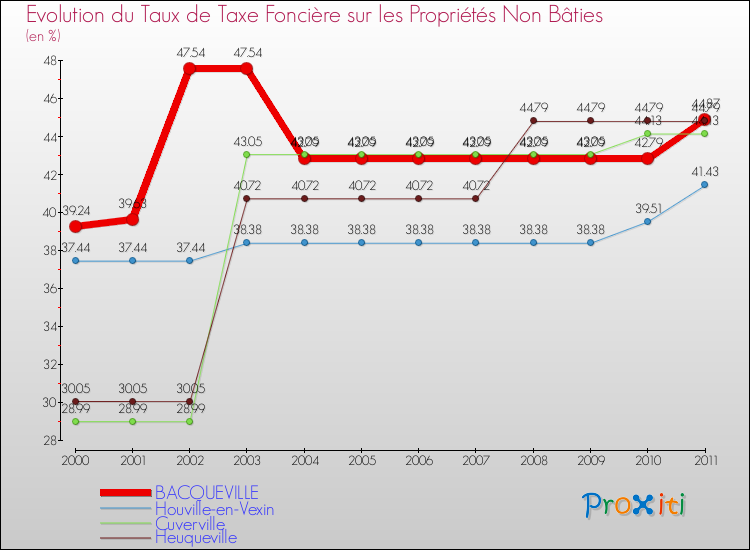 Evolution du taux de la taxe foncière sur les immeubles et terrains non batis pour BACQUEVILLE et les communes proches Comparaison des taux de la taxe foncière sur les immeubles et terrains non batis pour BACQUEVILLE et les communes voisines