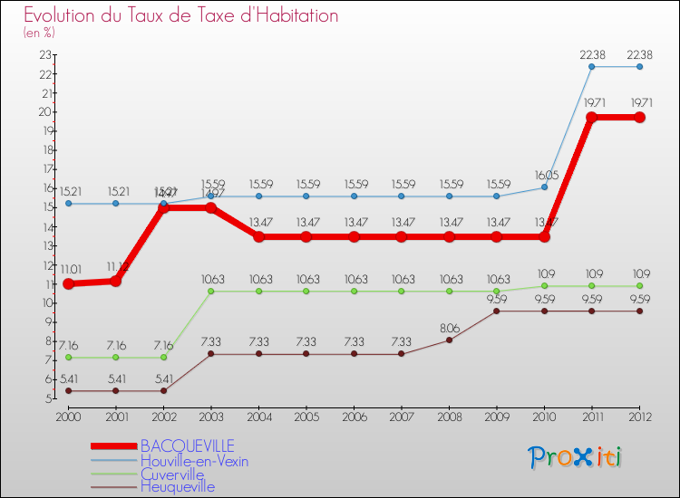 Evolution du taux de la taxe d'habitation pour BACQUEVILLE et les communes proches Comparaison des taux de la taxe d'habitation pour BACQUEVILLE et les communes voisines