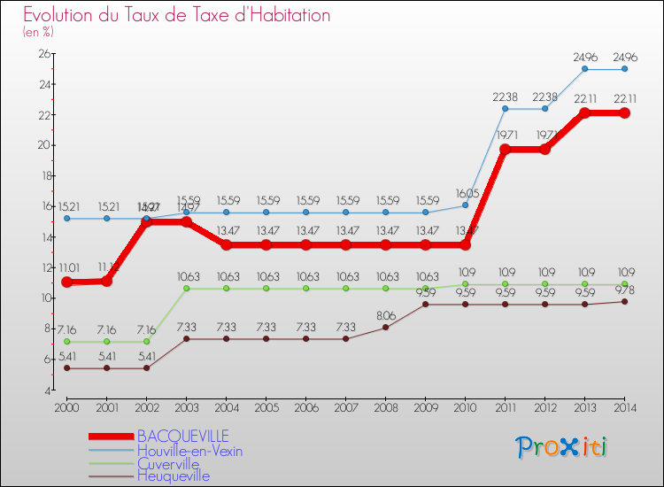 Evolution du taux de la taxe d'habitation pour BACQUEVILLE et les communes proches de 2000 à 2014 Comparaison des taux de la taxe d'habitation pour BACQUEVILLE et les communes voisines de 2000 à 2014