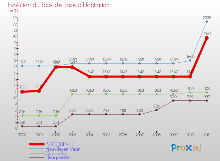 Evolution du taux de la taxe d'habitation pour BACQUEVILLE et les communes proches Comparaison des taux de la taxe d'habitation pour BACQUEVILLE et les communes voisines