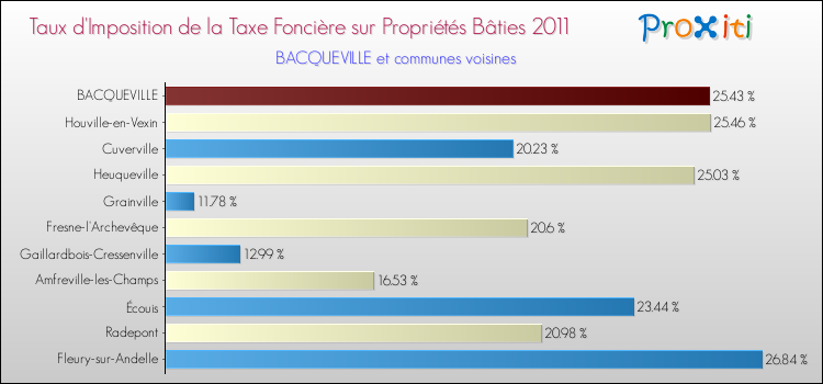 Taux d'imposition de la taxe foncière sur le bati 2011 pour BACQUEVILLE et les communes proches Comparaison des taux d'imposition de la taxe foncière sur le bati 2011 pour BACQUEVILLE et les communes voisines