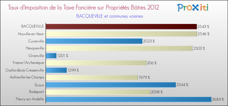 Taux d'imposition de la taxe foncière sur le bati 2012 pour BACQUEVILLE et les communes proches Comparaison des taux d'imposition de la taxe foncière sur le bati 2012 pour BACQUEVILLE et les communes voisines