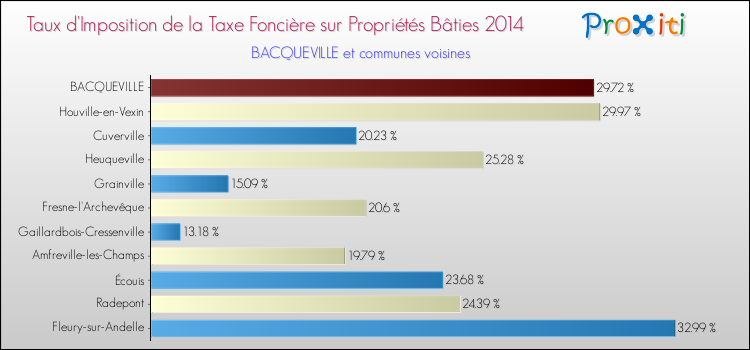 Taux d'imposition de la taxe foncière sur le bati 2014 pour BACQUEVILLE et les communes proches Comparaison des taux d'imposition de la taxe foncière sur le bati 2014 pour BACQUEVILLE et les communes voisines