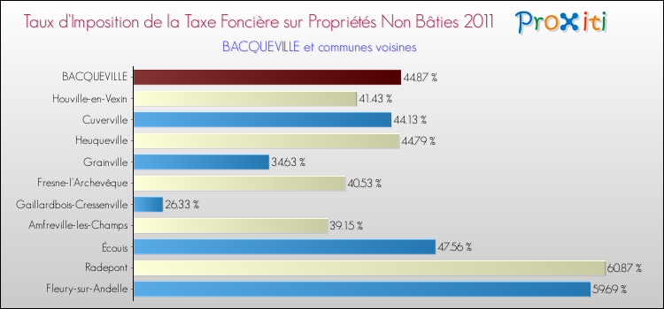 Taux d'imposition de la taxe foncière sur les immeubles et terrains non batis 2011 pour BACQUEVILLE et les communes proches Comparaison des taux d'imposition de la taxe foncière sur les immeubles et terrains non batis 2011 pour BACQUEVILLE et les communes voisines