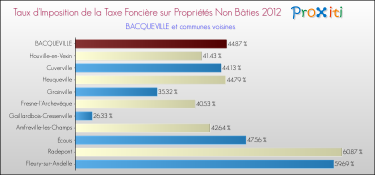 Taux d'imposition de la taxe foncière sur les immeubles et terrains non batis 2012 pour BACQUEVILLE et les communes proches Comparaison des taux d'imposition de la taxe foncière sur les immeubles et terrains non batis 2012 pour BACQUEVILLE et les communes voisines