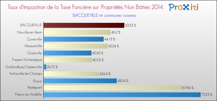 Taux d'imposition de la taxe foncière sur les immeubles et terrains non batis 2014 pour BACQUEVILLE et les communes proches Comparaison des taux d'imposition de la taxe foncière sur les immeubles et terrains non batis 2014 pour BACQUEVILLE et les communes voisines