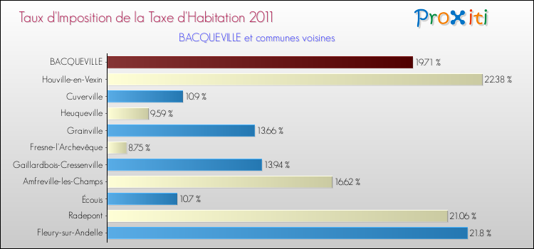 Taux d'imposition de la taxe d'habitation 2011 pour BACQUEVILLE et les communes proches Comparaison des taux d'imposition de la taxe d'habitation 2011 pour BACQUEVILLE et les communes voisines