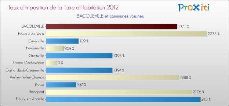 Taux d'imposition de la taxe d'habitation 2012 pour BACQUEVILLE et les communes proches Comparaison des taux d'imposition de la taxe d'habitation 2012 pour BACQUEVILLE et les communes voisines