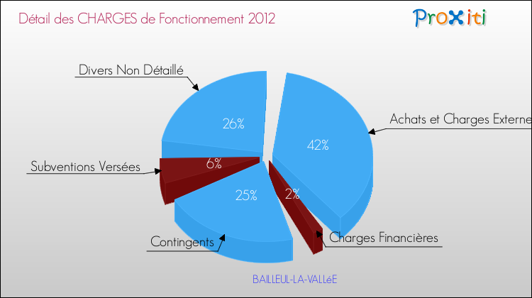 Décomposition des Charges de Fonctionnement 2012 de la commune de BAILLEUL-LA-VALLéE Charges de Fonctionnement 2012 pour la commune de BAILLEUL-LA-VALLéE