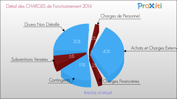 Décomposition des Charges de Fonctionnement 2014 de la commune de BAILLEUL-LA-VALLéE Charges de Fonctionnement 2014 pour la commune de BAILLEUL-LA-VALLéE