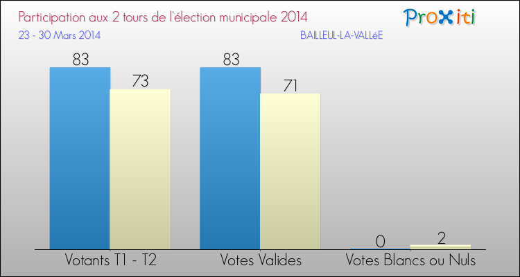 Participation comparée des 2 tours des Elections Municipales 2014 de la commune de BAILLEUL-LA-VALLéE Elections Municipales 2014 - Participation comparée des 2 tours pour la commune de BAILLEUL-LA-VALLéE