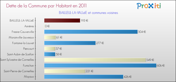 Dette par habitant de la commune en 2011 pour BAILLEUL-LA-VALLéE et les communes proches Comparaison de la dette par habitant de la commune en 2011 pour BAILLEUL-LA-VALLéE et les communes voisines