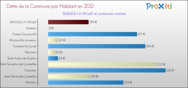 Dette par habitant de la commune en 2012 pour BAILLEUL-LA-VALLéE et les communes proches Comparaison de la dette par habitant de la commune en 2012 pour BAILLEUL-LA-VALLéE et les communes voisines