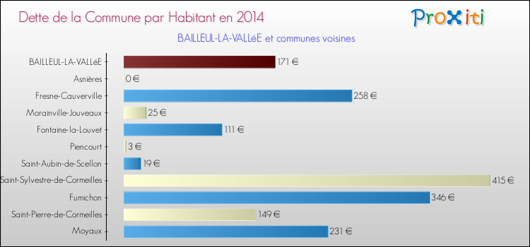 Dette par habitant de la commune en 2014 pour BAILLEUL-LA-VALLéE et les communes proches Comparaison de la dette par habitant de la commune en 2014 pour BAILLEUL-LA-VALLéE et les communes voisines