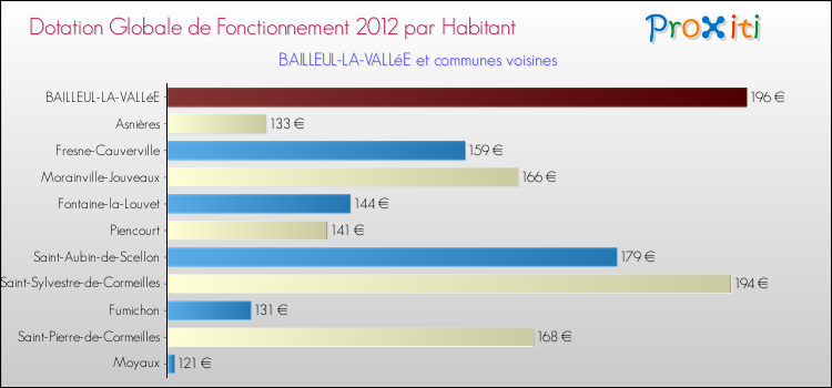 Montant des dotations globales de fonctionnement DGF par Habitant pour BAILLEUL-LA-VALLéE et les communes proches Comparaison des des dotations globales de fonctionnement DGF par habitant pour BAILLEUL-LA-VALLéE et les communes voisines