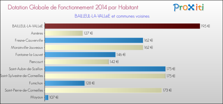 Montant des dotations globales de fonctionnement DGF par Habitant pour BAILLEUL-LA-VALLéE et les communes proches en 2014. Comparaison des des dotations globales de fonctionnement DGF par habitant pour BAILLEUL-LA-VALLéE et les communes voisines en 2014.