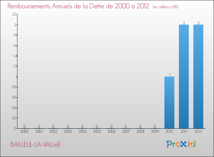 Evolution de l'annuité de la dette pour la commune de BAILLEUL-LA-VALLéE de 2000 à 2012 Annuités de la dette pour BAILLEUL-LA-VALLéE de 2000 à 2012