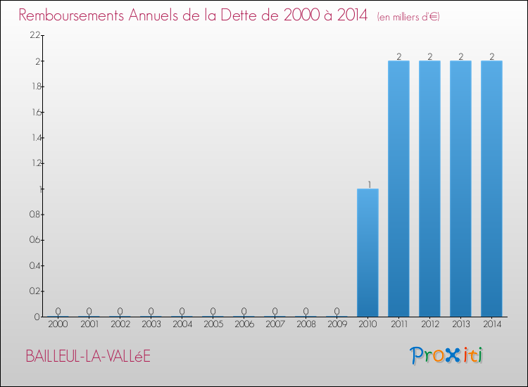 Evolution de l'annuité de la dette pour la commune de BAILLEUL-LA-VALLéE de 2000 à 2014 Annuités de la dette pour BAILLEUL-LA-VALLéE de 2000 à 2014