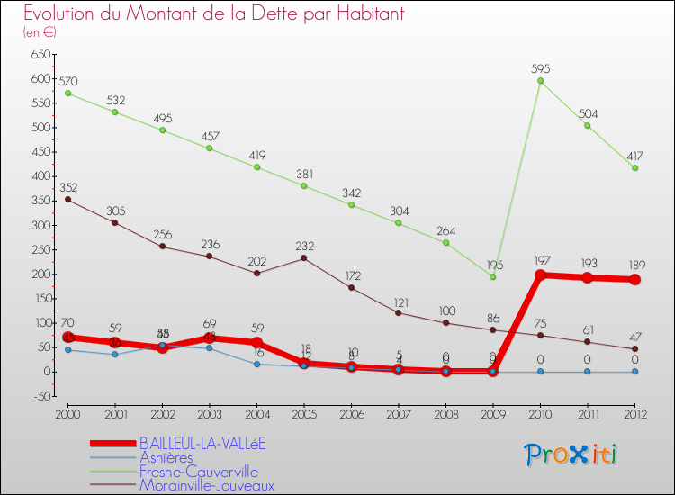 Evolution de la dette par habitant pour la commune de BAILLEUL-LA-VALLéE et les communes proches de 2000 à 2012 Comparaison de la dette par habitant pour BAILLEUL-LA-VALLéE et les communes voisines de 2000 à 2012