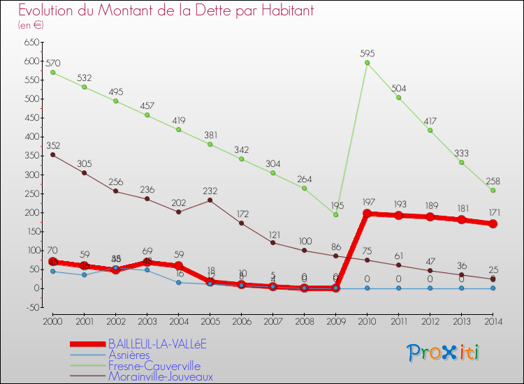 Evolution de la dette par habitant pour la commune de BAILLEUL-LA-VALLéE et les communes proches de 2000 à 2014 Comparaison de la dette par habitant pour BAILLEUL-LA-VALLéE et les communes voisines de 2000 à 2014