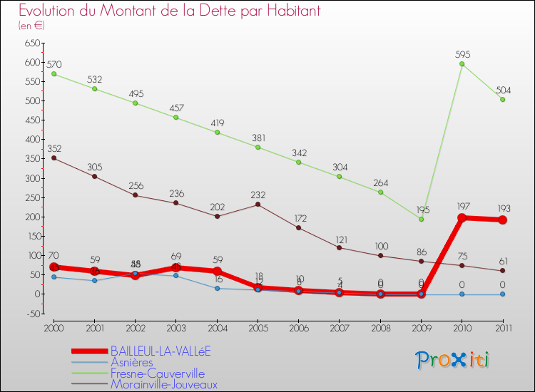 Evolution de la dette par habitant pour la commune de BAILLEUL-LA-VALLéE et les communes proches Comparaison de la dette par habitant pour BAILLEUL-LA-VALLéE et les communes voisines