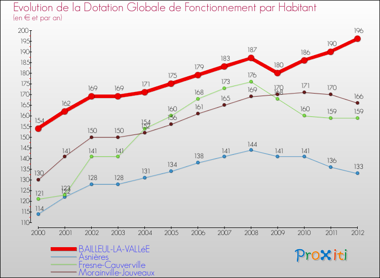 Evolution et montant de la dotation globale de fonctionnement par Habitant pour BAILLEUL-LA-VALLéE et les communes proches Comparaison des dotations globales de fonctionnement par habitant pour BAILLEUL-LA-VALLéE et les communes voisines