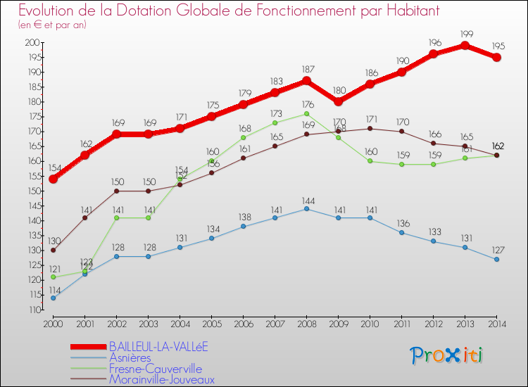 Evolution et montant de la dotation globale de fonctionnement par Habitant pour BAILLEUL-LA-VALLéE et les communes proches de 2000 à 2014. Comparaison des dotations globales de fonctionnement par habitant pour BAILLEUL-LA-VALLéE et les communes voisines de 2000 à 2014.