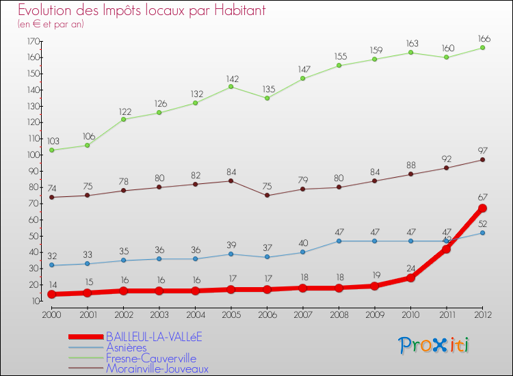Evolution et montant des impôts locaux par Habitant pour BAILLEUL-LA-VALLéE et les communes proches Comparaison des impôts locaux par habitant pour BAILLEUL-LA-VALLéE et les communes voisines
