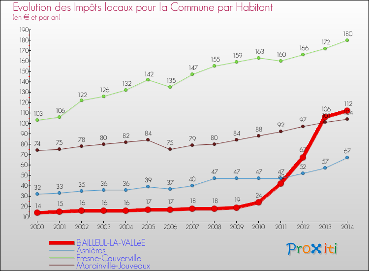 Evolution et montant des impôts locaux par Habitant pour BAILLEUL-LA-VALLéE et les communes proches de 2000 à 2014 Comparaison des impôts locaux par habitant pour BAILLEUL-LA-VALLéE et les communes voisines de 2000 à 2014