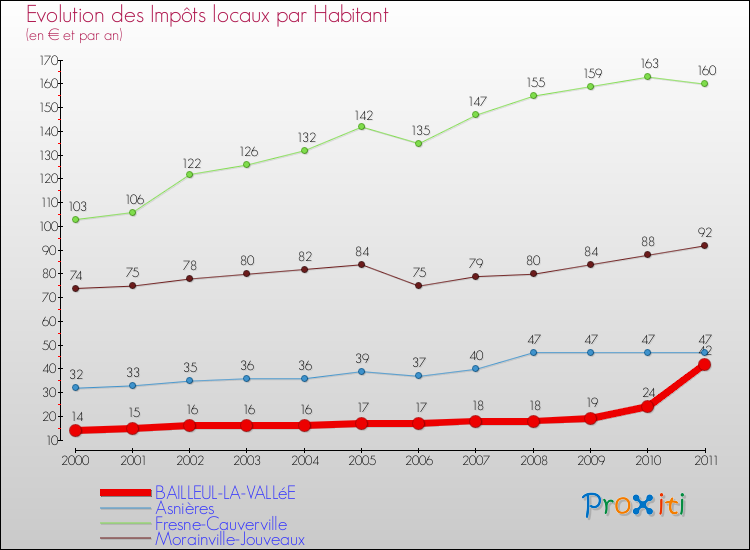 Evolution et montant des impôts locaux par Habitant pour BAILLEUL-LA-VALLéE et les communes proches Comparaison des impôts locaux par habitant pour BAILLEUL-LA-VALLéE et les communes voisines
