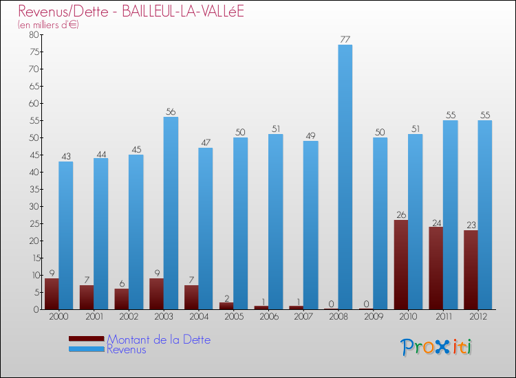 Evolution comparée de la dette et des revenus pour la commune de BAILLEUL-LA-VALLéE de 2000 à 2012 Comparaison de la dette et des revenus pour BAILLEUL-LA-VALLéE de 2000 à 2012
