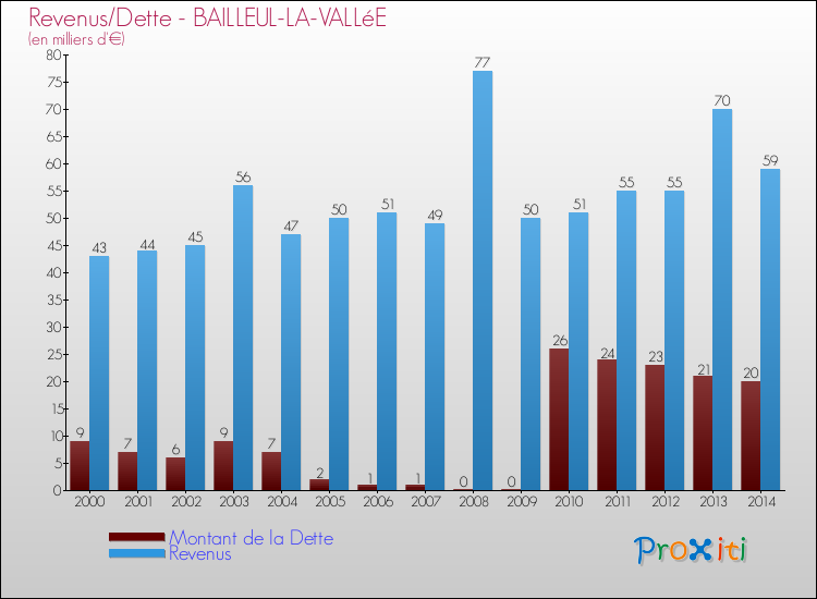Evolution comparée de la dette et des revenus pour la commune de BAILLEUL-LA-VALLéE de 2000 à 2014 Comparaison de la dette et des revenus pour BAILLEUL-LA-VALLéE de 2000 à 2014