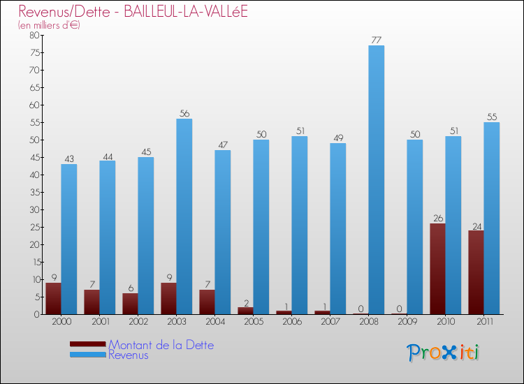 Evolution comparée de la dette et des revenus pour la commune de BAILLEUL-LA-VALLéE de 2000 à 2011 Comparaison de la dette et des revenus pour BAILLEUL-LA-VALLéE de 2000 à 2011