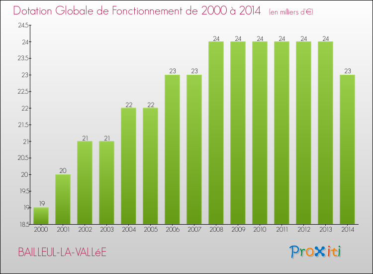 Evolution du montant de la Dotation Globale de Fonctionnement pour la commune de BAILLEUL-LA-VALLéE de 2000 à 2014 Evolution du montant de la Dotation Globale de Fonctionnement pour BAILLEUL-LA-VALLéE de 2000 à 2014