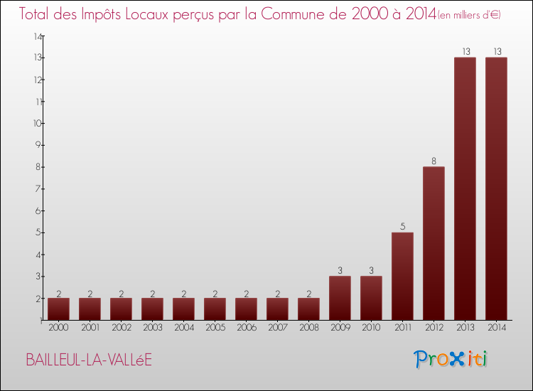 Evolution des Impôts Locaux pour la commune de BAILLEUL-LA-VALLéE de 2000 à 2014 Evolution des Impôts Locaux pour BAILLEUL-LA-VALLéE de 2000 à 2014