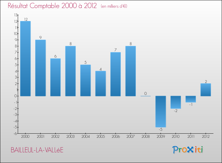 Evolution du résultat comptable pour la commune de BAILLEUL-LA-VALLéE de 2000 à 2012 Evolution du résultat comptable pour BAILLEUL-LA-VALLéE de 2000 à 2012