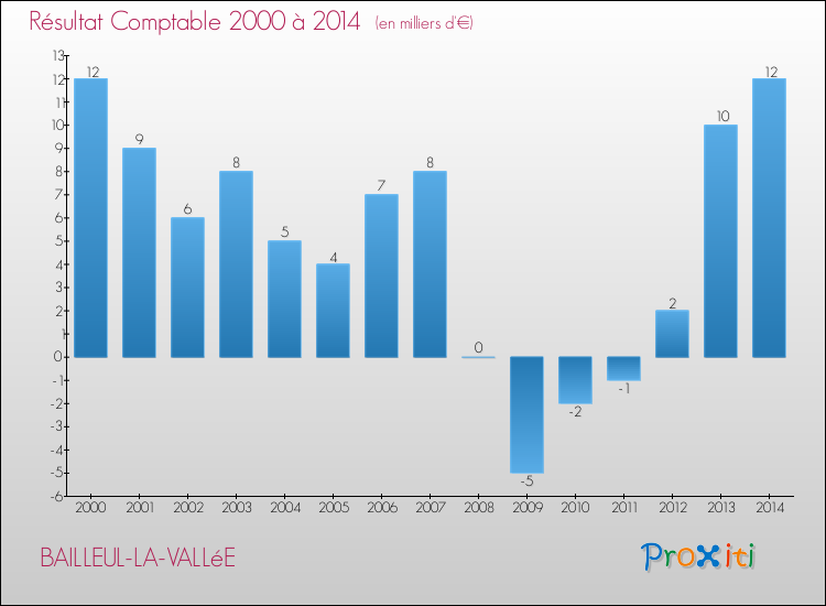 Evolution du résultat comptable pour la commune de BAILLEUL-LA-VALLéE de 2000 à 2014 Evolution du résultat comptable pour BAILLEUL-LA-VALLéE de 2000 à 2014
