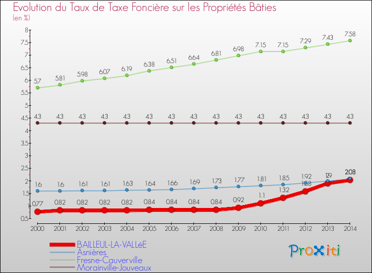 Evolution du taux de la taxe foncière sur le bati pour BAILLEUL-LA-VALLéE et les communes proches de 2000 à 2014 Comparaison des taux de taxe foncière sur le bati pour BAILLEUL-LA-VALLéE et les communes voisines de 2000 à 2014