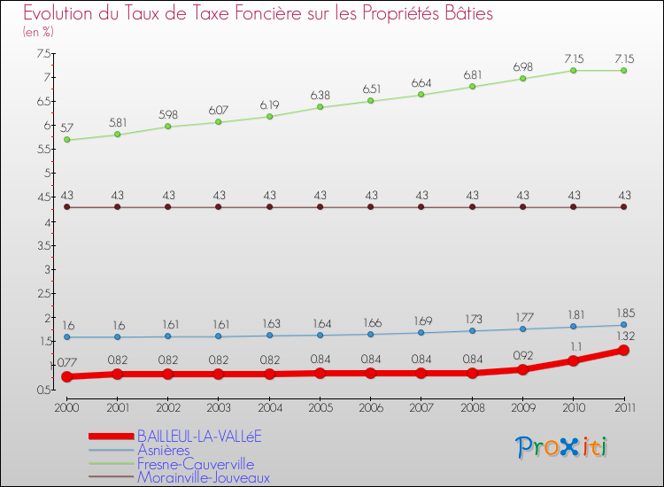 Evolution du taux de la taxe foncière sur le bati pour BAILLEUL-LA-VALLéE et les communes proches Comparaison des taux de taxe foncière sur le bati pour BAILLEUL-LA-VALLéE et les communes voisines